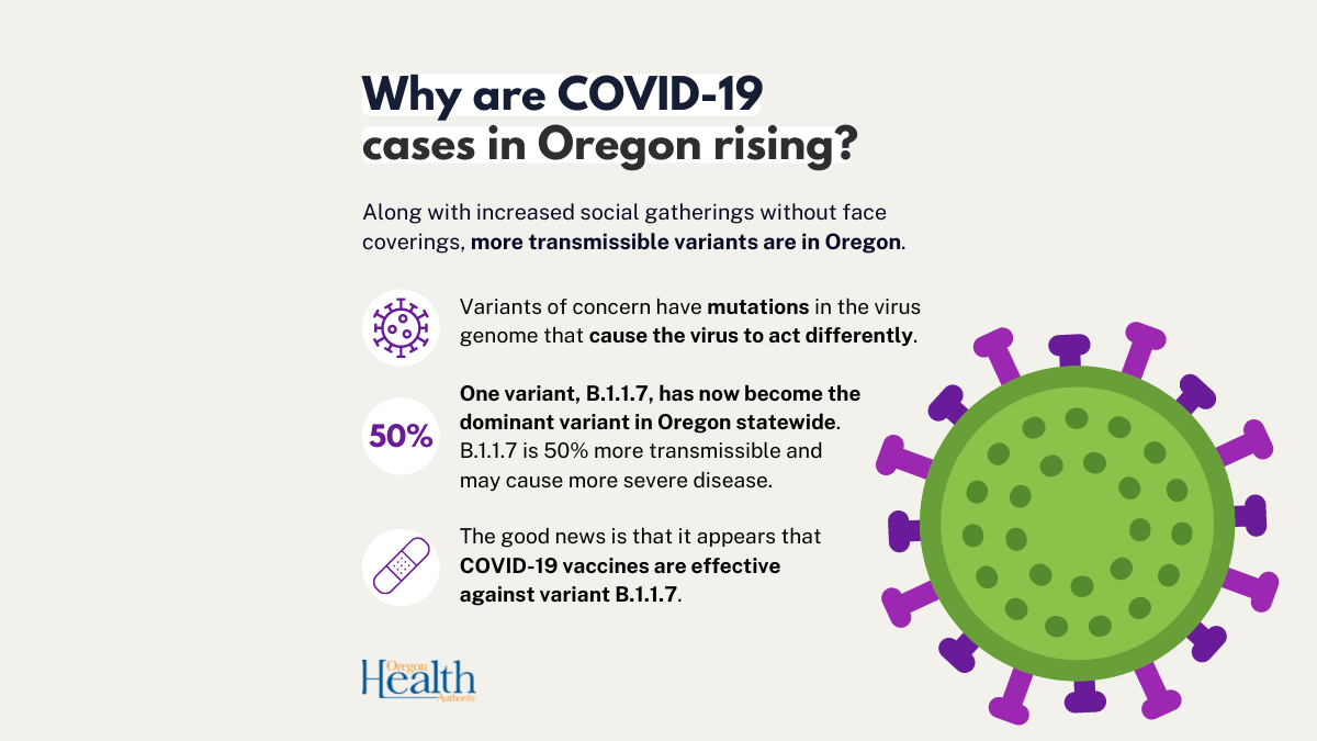 Relaxed precautions, social gatherings and the B.1.1.7. variant increase the spread