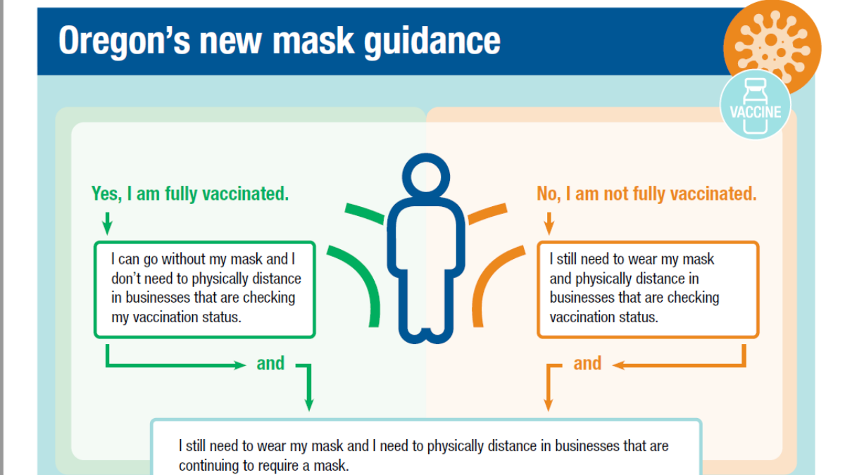 Oregon officially establishes new masking and physical distancing guidance