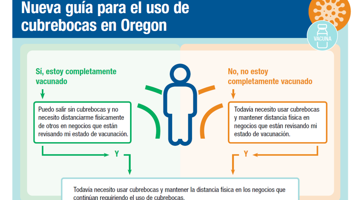 Oregon establece una nueva guía oficial para el uso de cubrebocas y distanciamiento físico