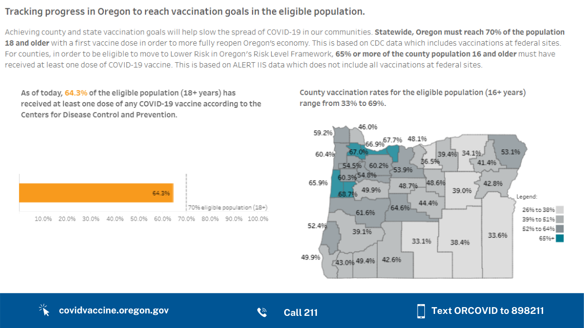 Multnomah County moving to Lower Risk May 27