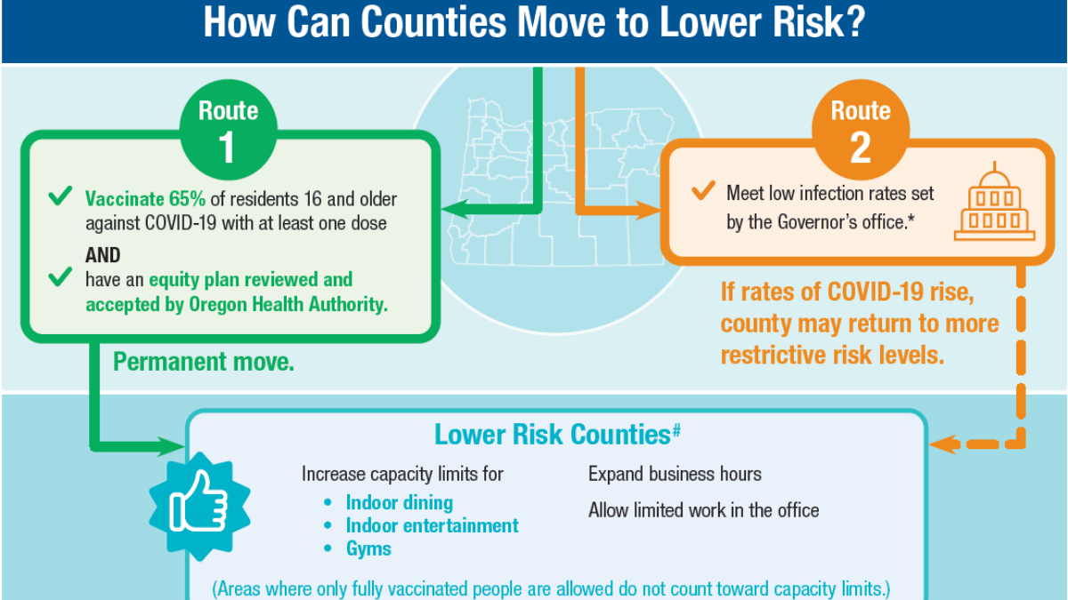 How can counties move to Lower Risk?