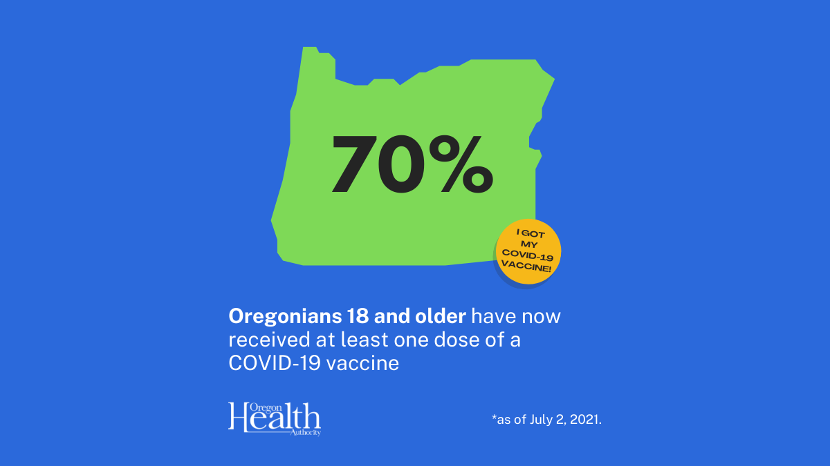 Oregon reaches 70% statewide vaccination goal