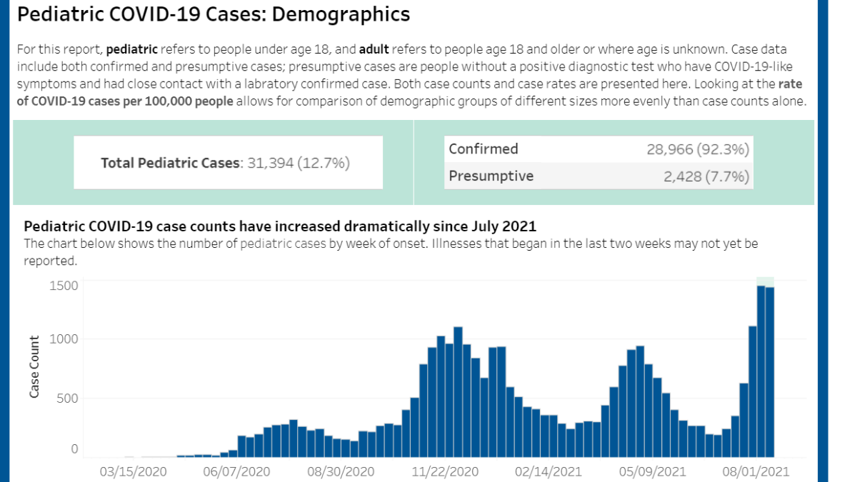 Aumentan los casos de COVID-19 en los pacientes pediátricos