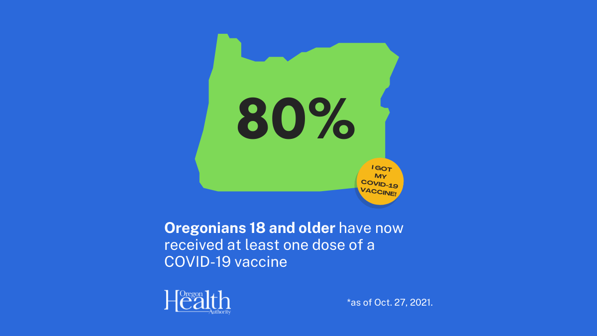 80 percent of people in Oregon are now vaccinated against COVID-19