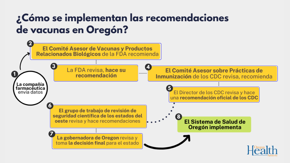 Oregón se prepara para posible aprobación del uso de dosis de refuerzo para las vacunas de Moderna y Johnson & Johnson